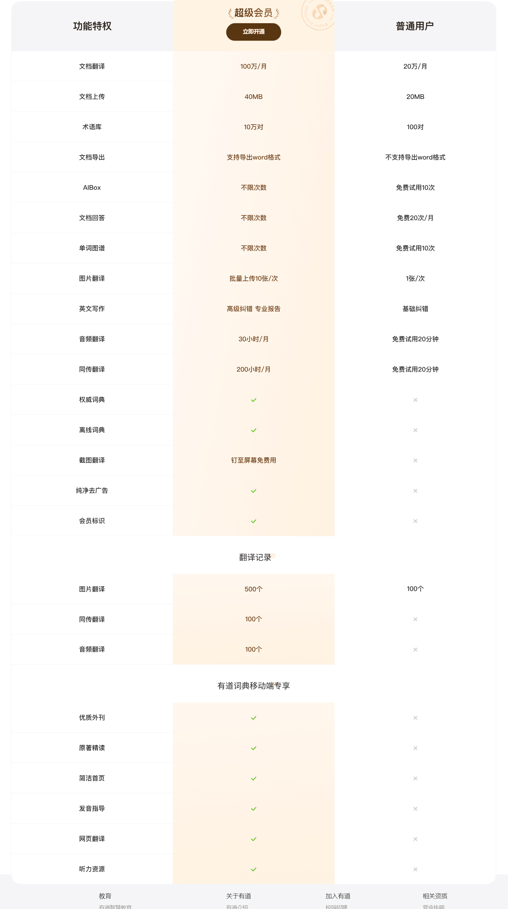 权益对比